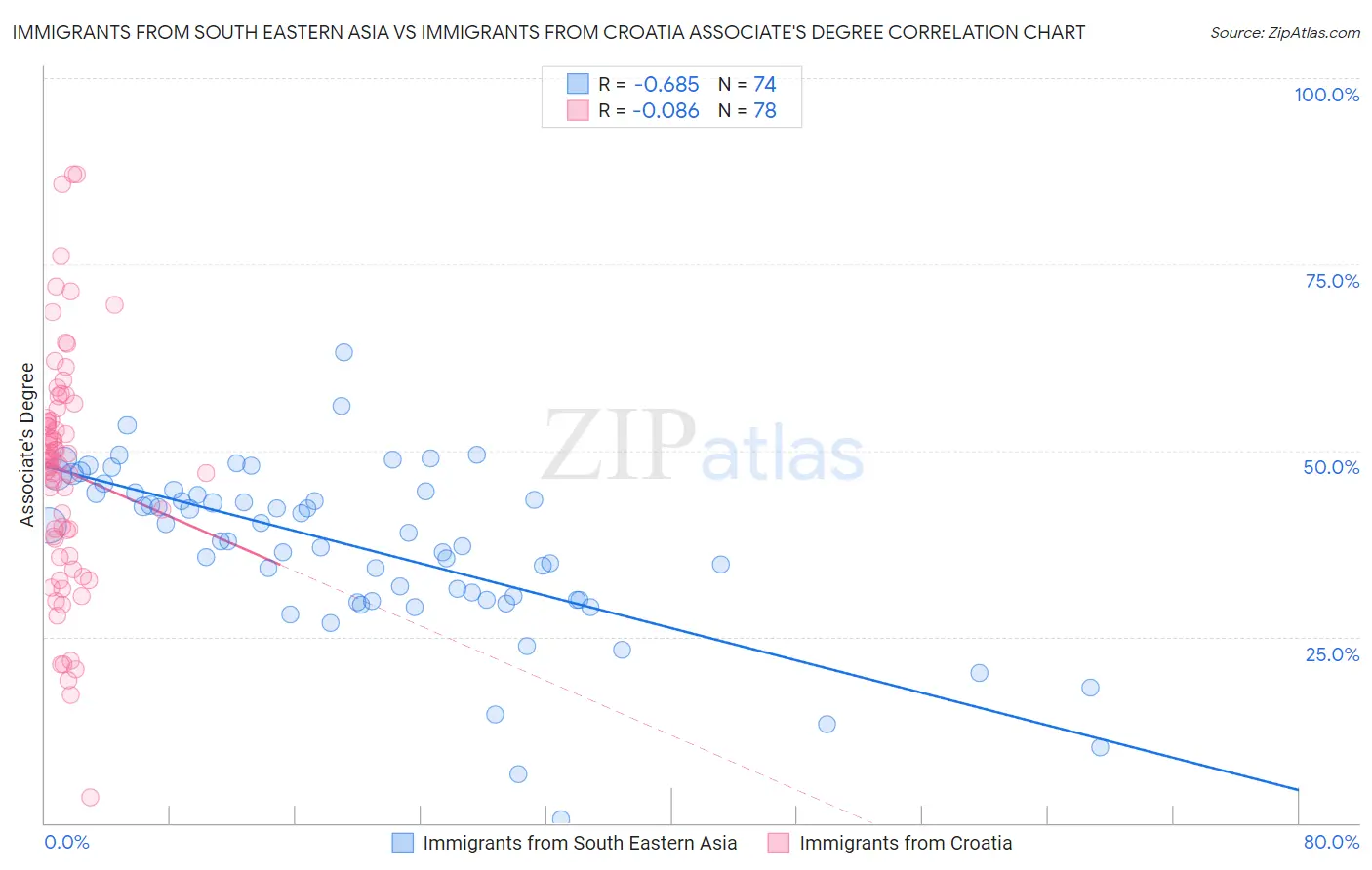 Immigrants from South Eastern Asia vs Immigrants from Croatia Associate's Degree