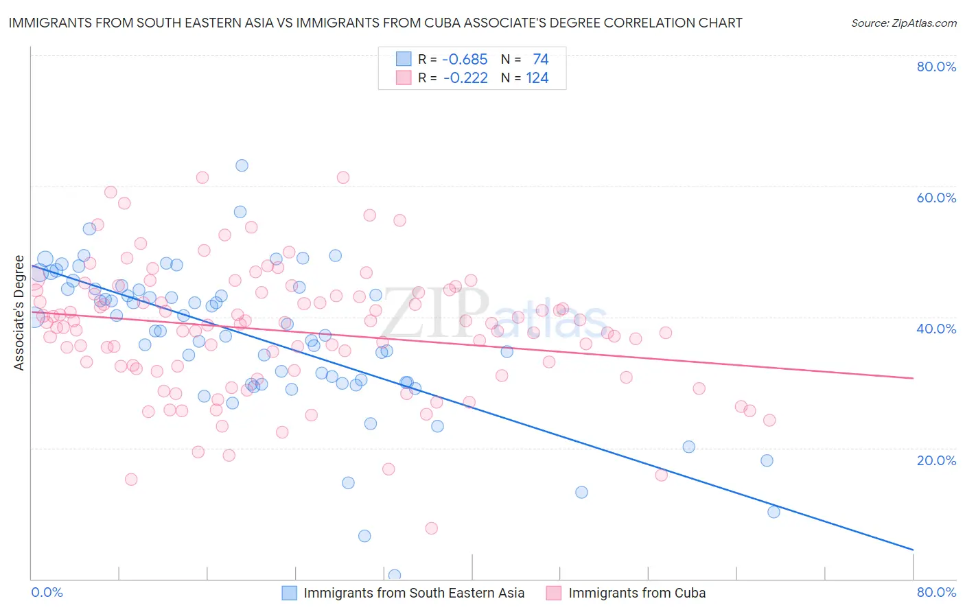 Immigrants from South Eastern Asia vs Immigrants from Cuba Associate's Degree