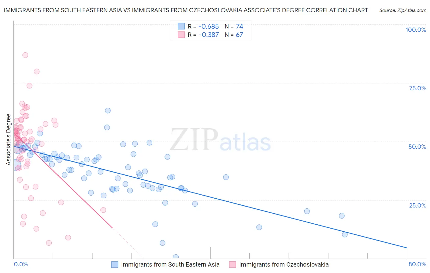 Immigrants from South Eastern Asia vs Immigrants from Czechoslovakia Associate's Degree