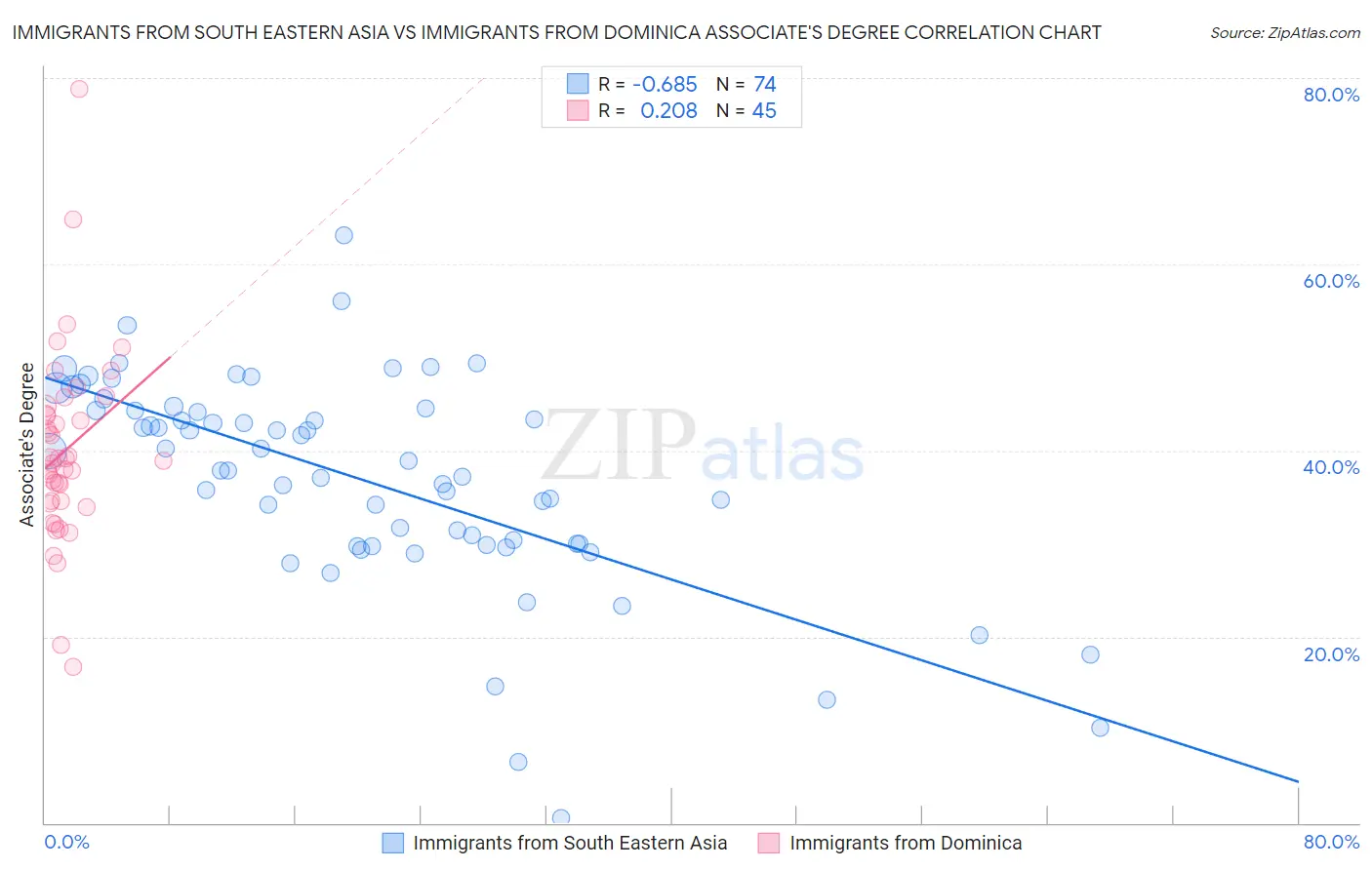 Immigrants from South Eastern Asia vs Immigrants from Dominica Associate's Degree