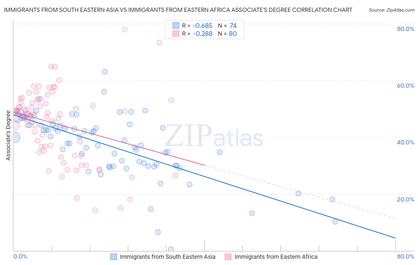 Immigrants from South Eastern Asia vs Immigrants from Eastern Africa Associate's Degree