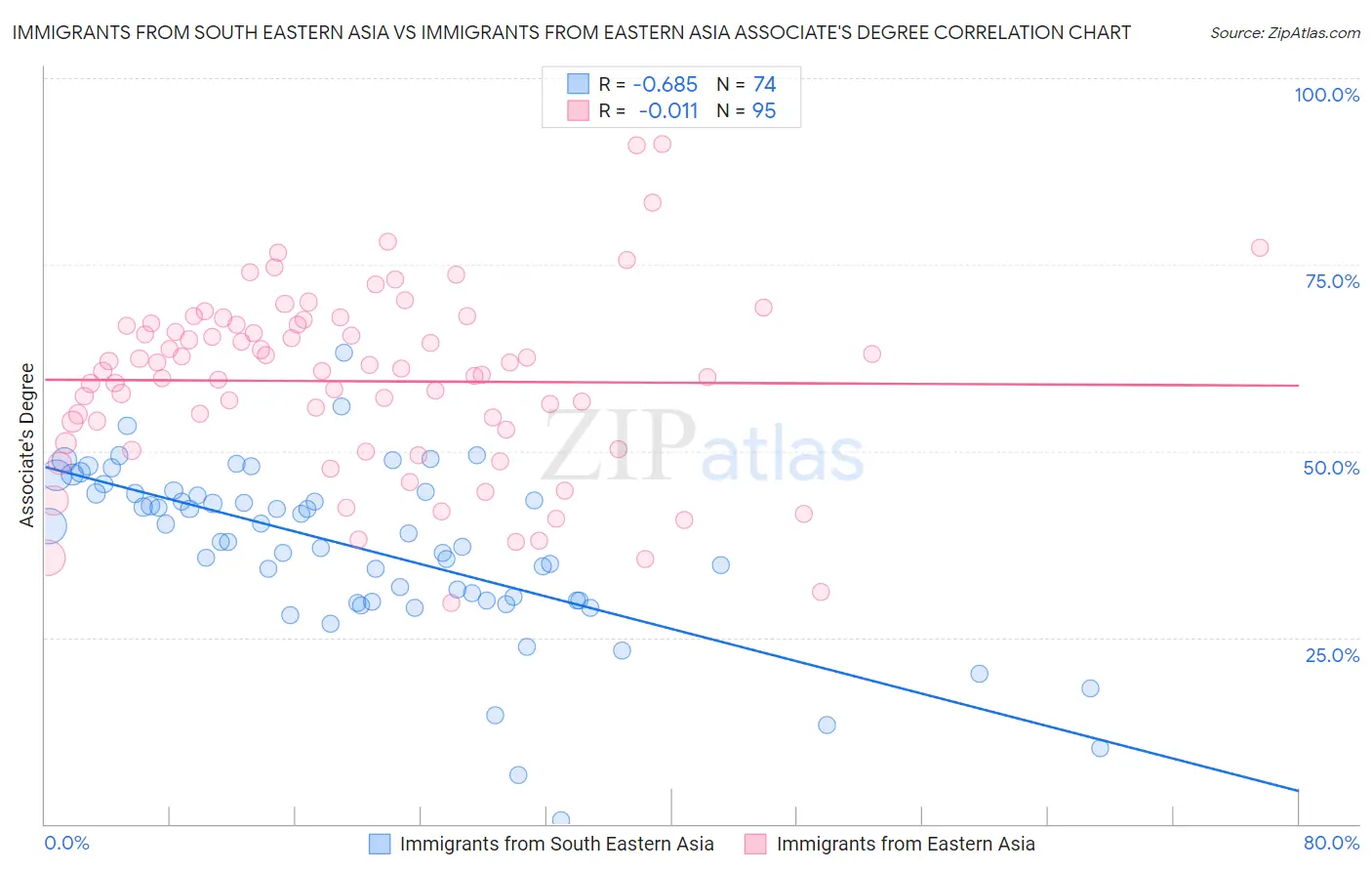 Immigrants from South Eastern Asia vs Immigrants from Eastern Asia Associate's Degree