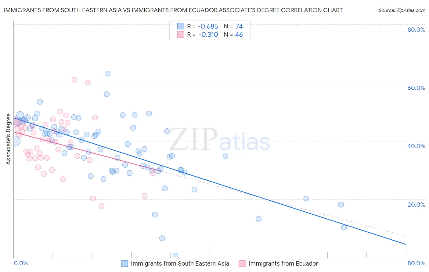Immigrants from South Eastern Asia vs Immigrants from Ecuador Associate's Degree