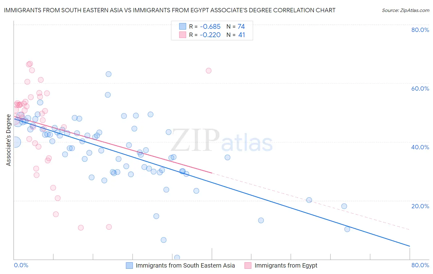 Immigrants from South Eastern Asia vs Immigrants from Egypt Associate's Degree