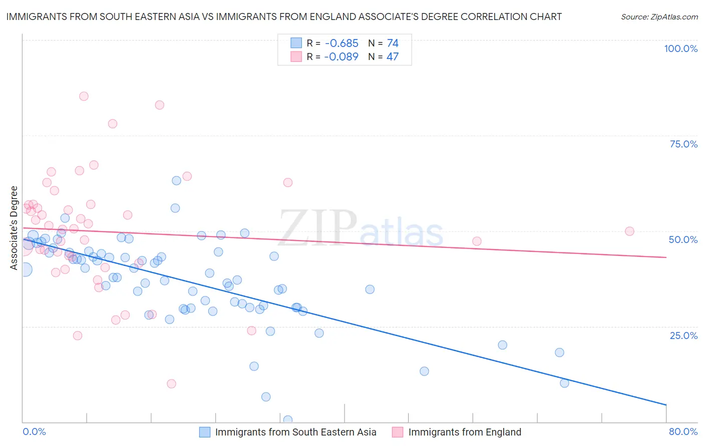 Immigrants from South Eastern Asia vs Immigrants from England Associate's Degree