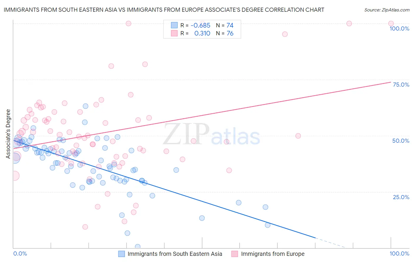 Immigrants from South Eastern Asia vs Immigrants from Europe Associate's Degree