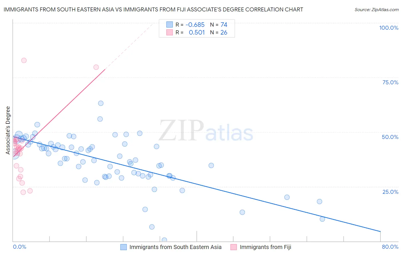 Immigrants from South Eastern Asia vs Immigrants from Fiji Associate's Degree