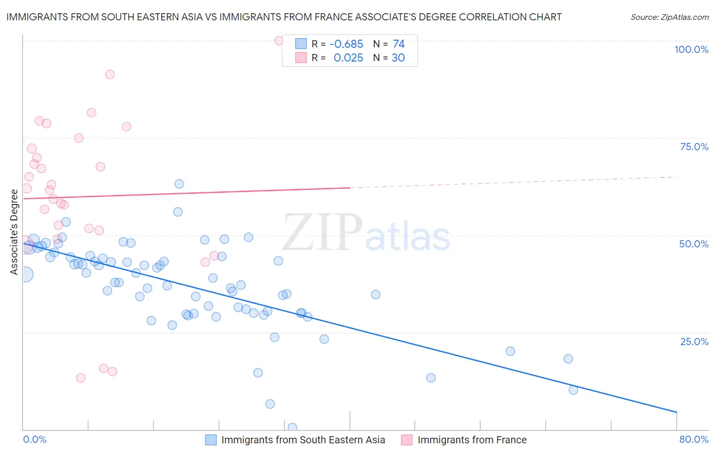 Immigrants from South Eastern Asia vs Immigrants from France Associate's Degree
