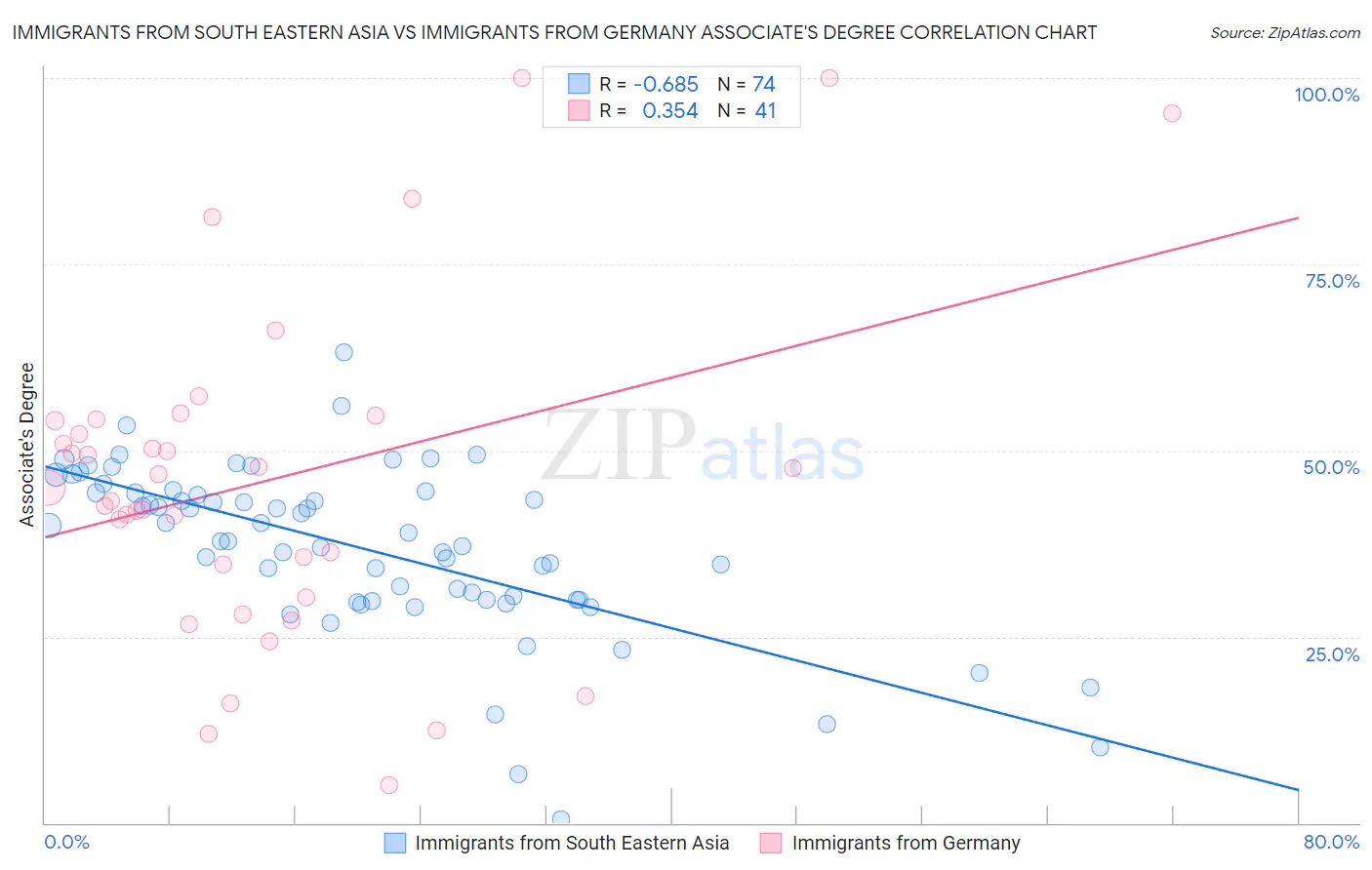 Immigrants from South Eastern Asia vs Immigrants from Germany Associate's Degree