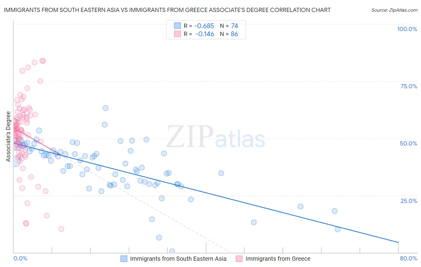 Immigrants from South Eastern Asia vs Immigrants from Greece Associate's Degree