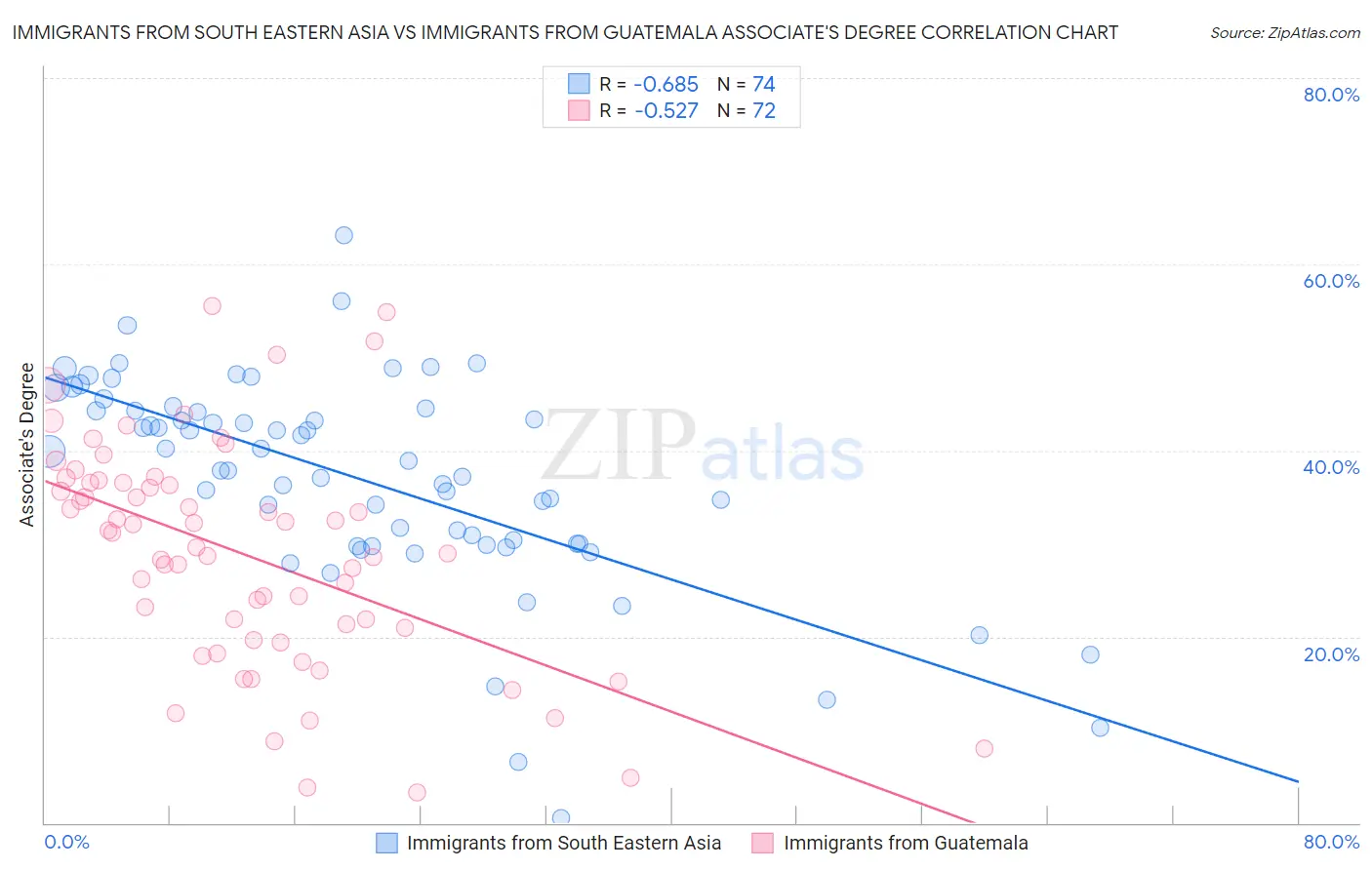 Immigrants from South Eastern Asia vs Immigrants from Guatemala Associate's Degree