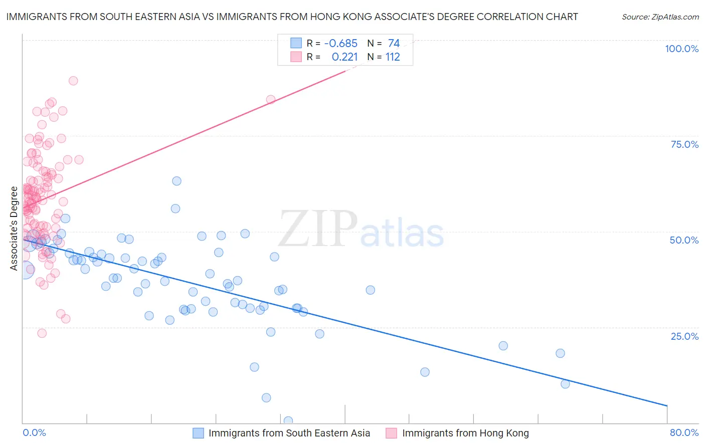 Immigrants from South Eastern Asia vs Immigrants from Hong Kong Associate's Degree