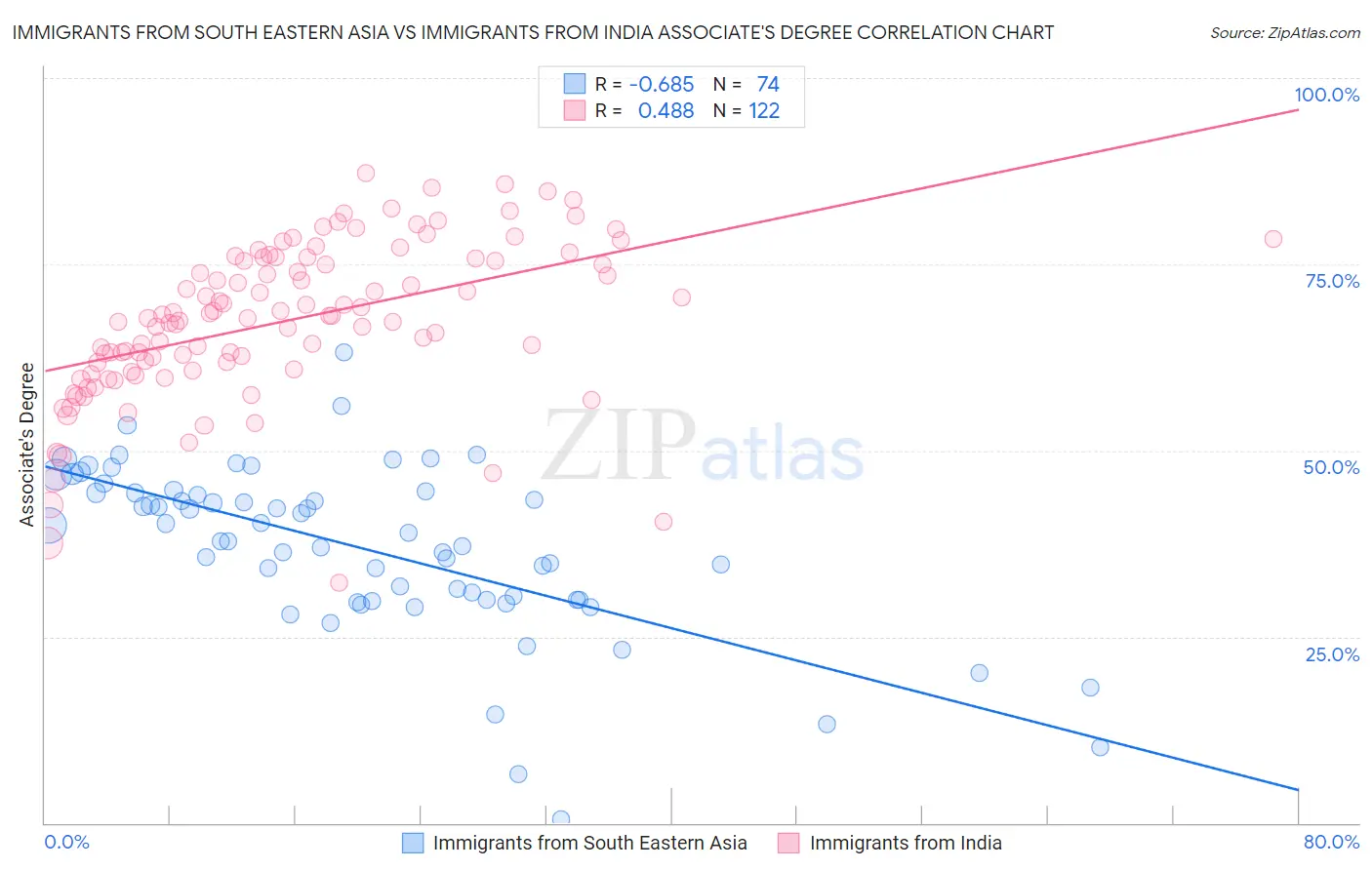 Immigrants from South Eastern Asia vs Immigrants from India Associate's Degree