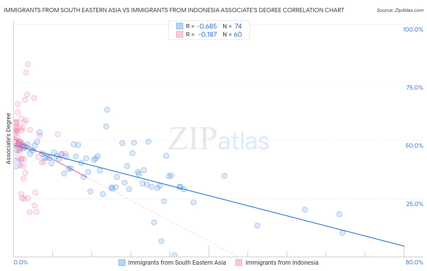 Immigrants from South Eastern Asia vs Immigrants from Indonesia Associate's Degree