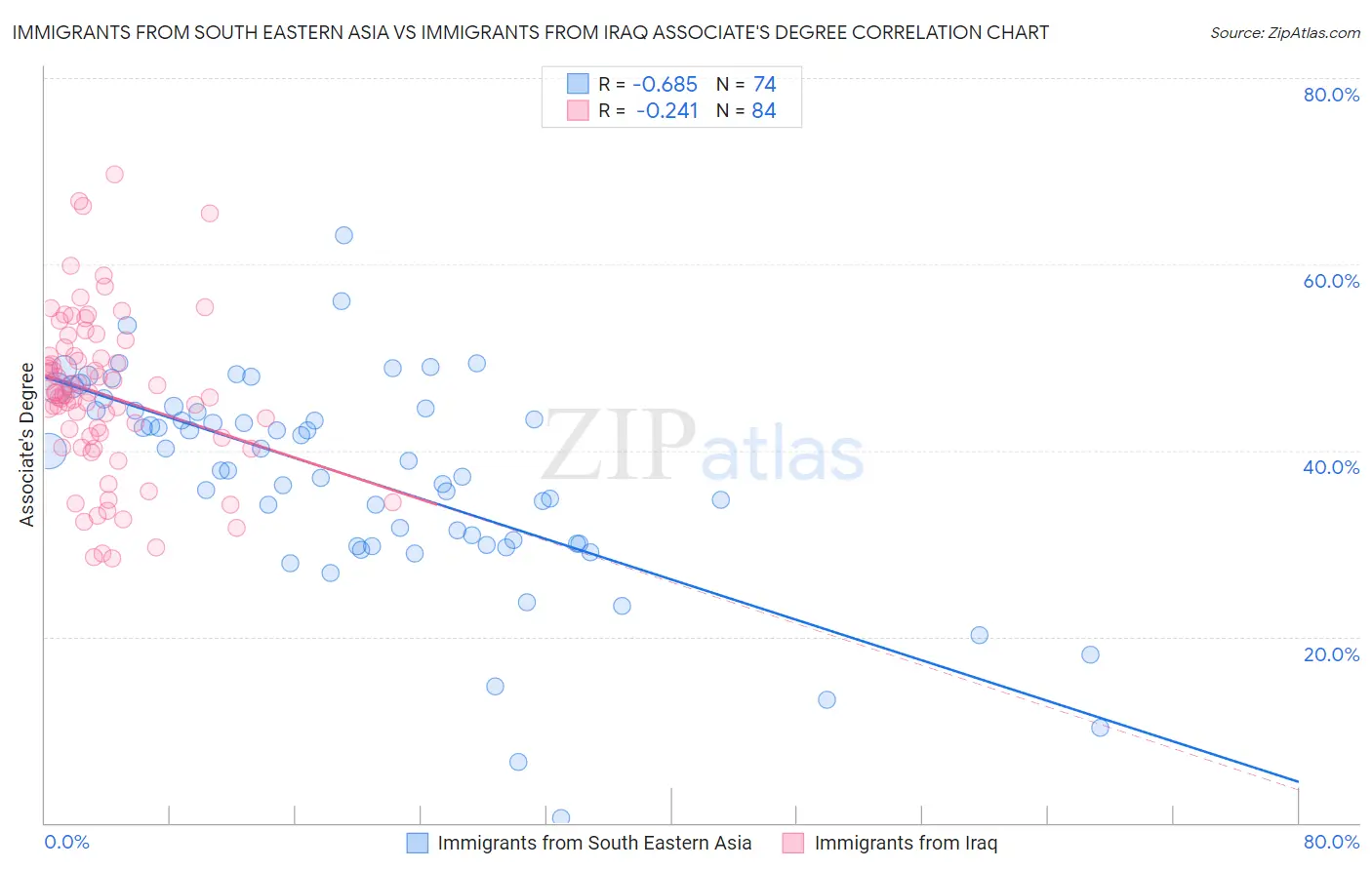 Immigrants from South Eastern Asia vs Immigrants from Iraq Associate's Degree