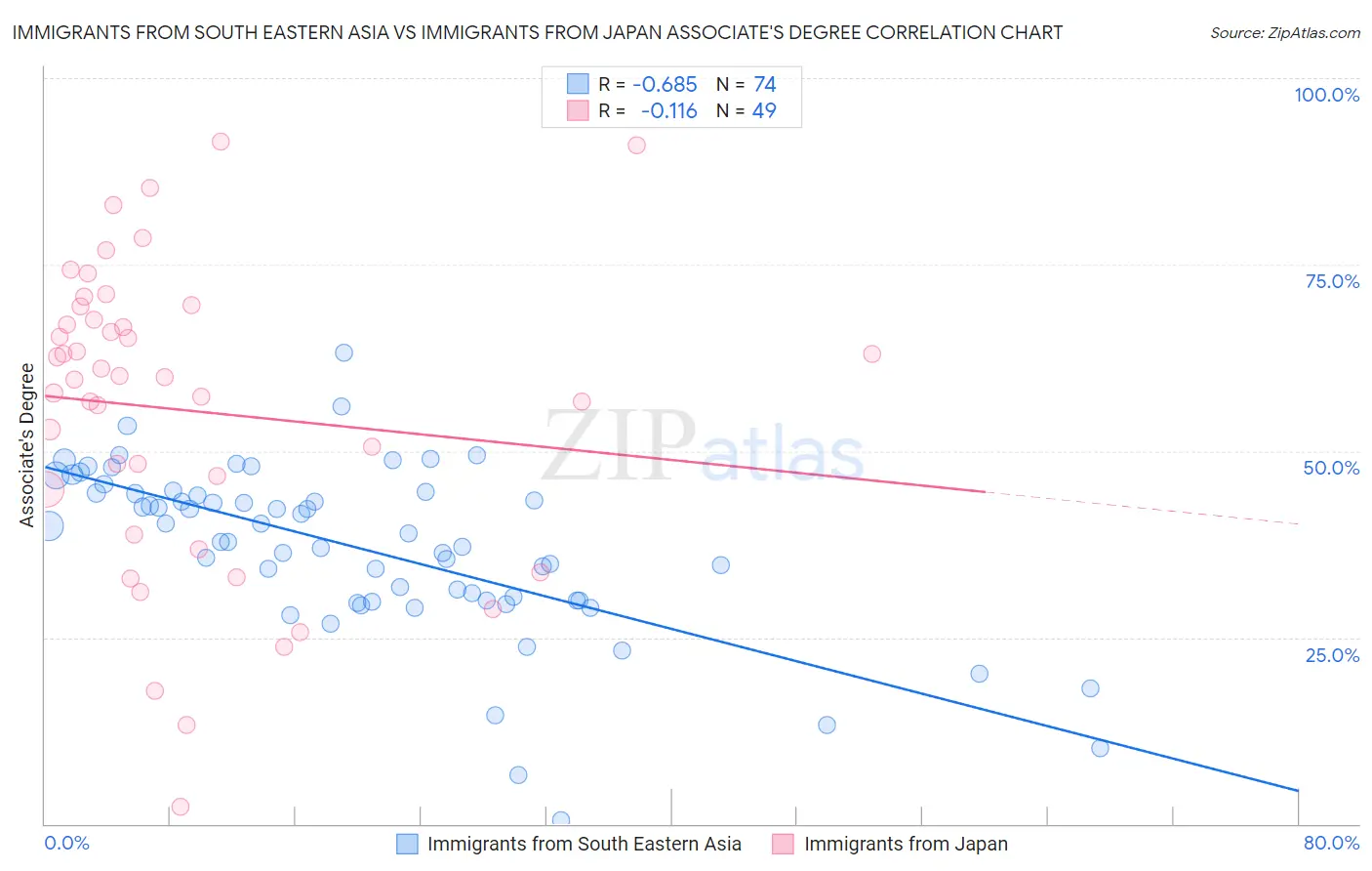 Immigrants from South Eastern Asia vs Immigrants from Japan Associate's Degree