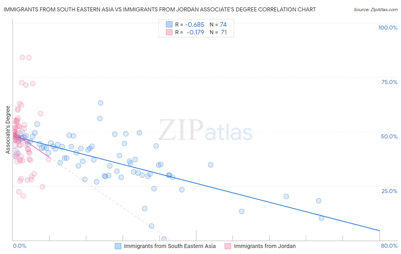 Immigrants from South Eastern Asia vs Immigrants from Jordan Associate's Degree