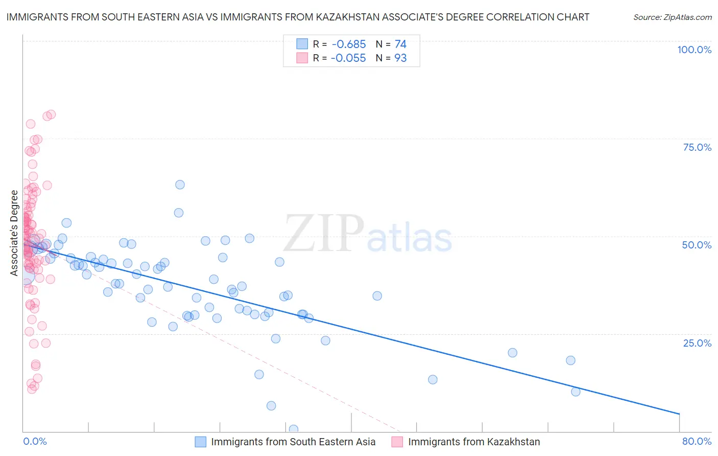 Immigrants from South Eastern Asia vs Immigrants from Kazakhstan Associate's Degree