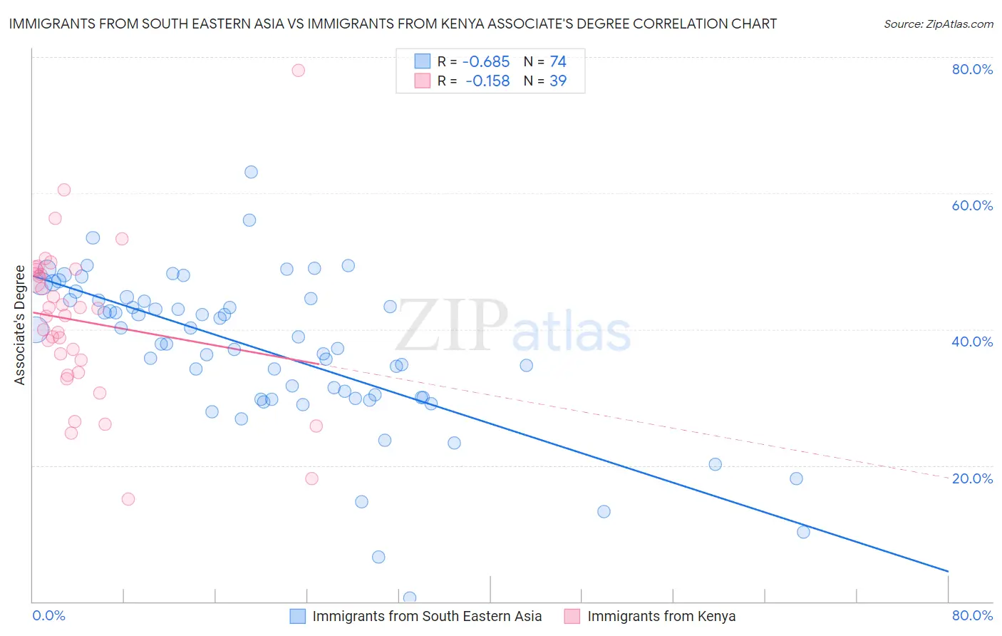 Immigrants from South Eastern Asia vs Immigrants from Kenya Associate's Degree