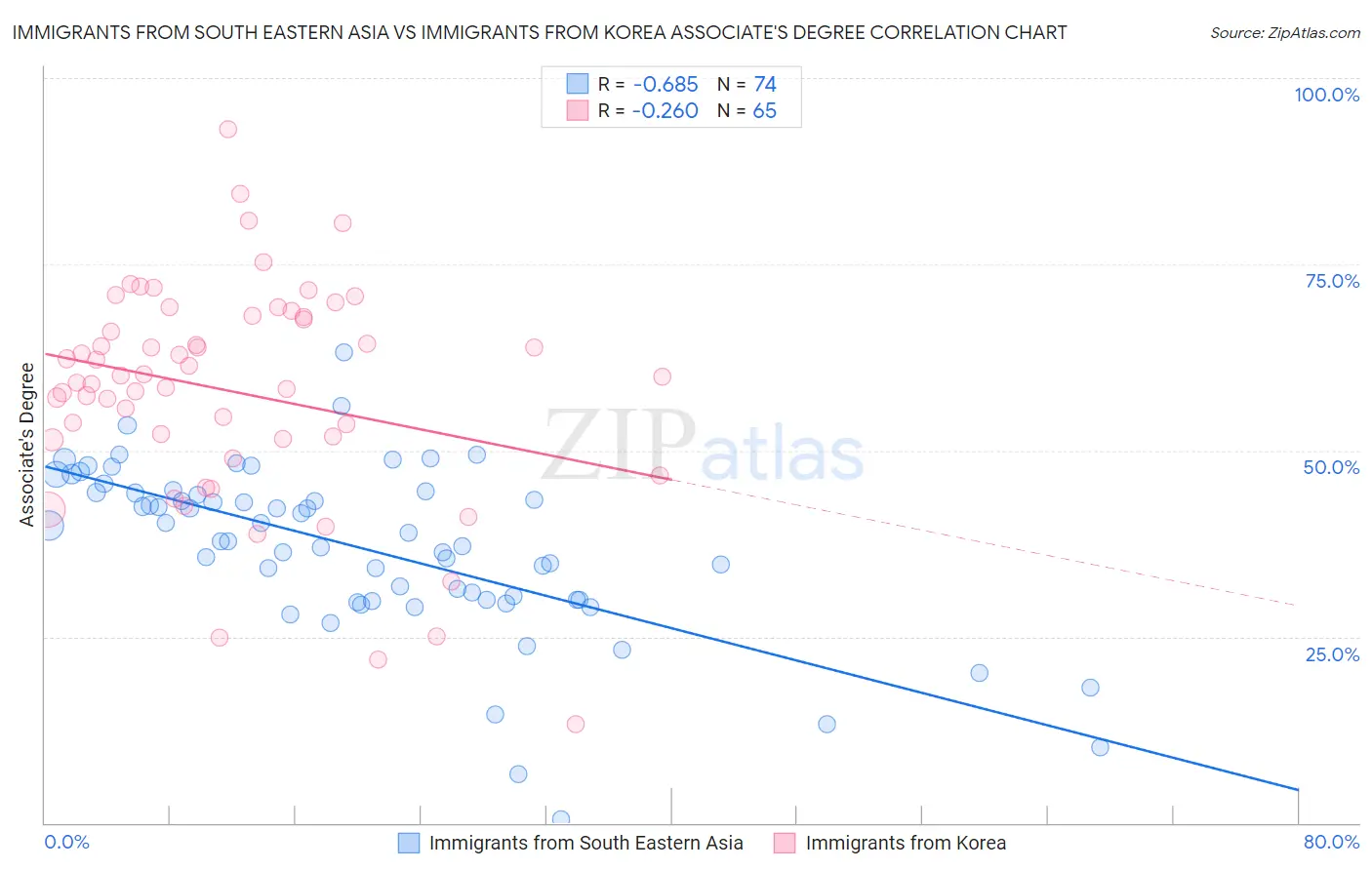 Immigrants from South Eastern Asia vs Immigrants from Korea Associate's Degree