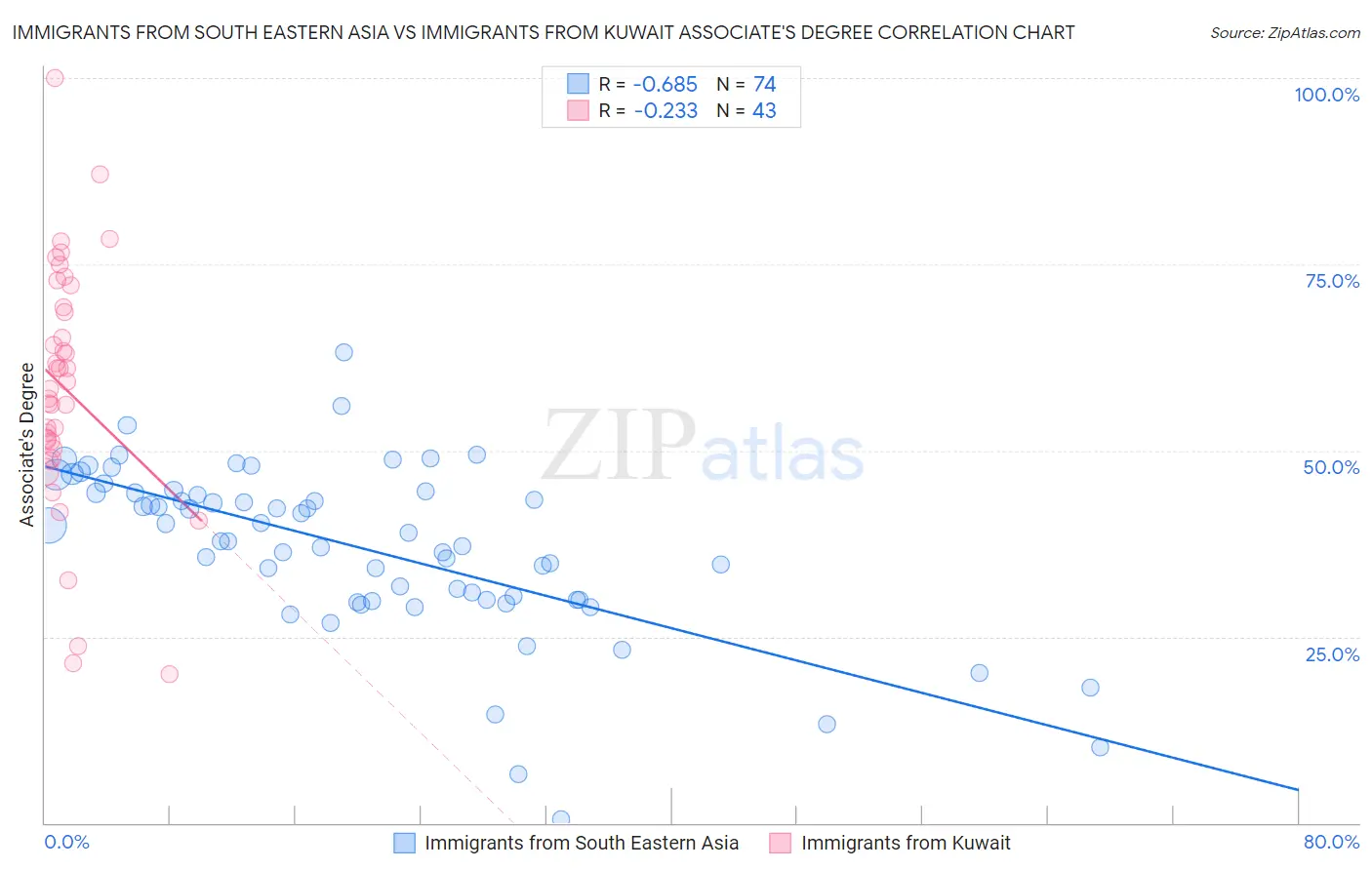 Immigrants from South Eastern Asia vs Immigrants from Kuwait Associate's Degree