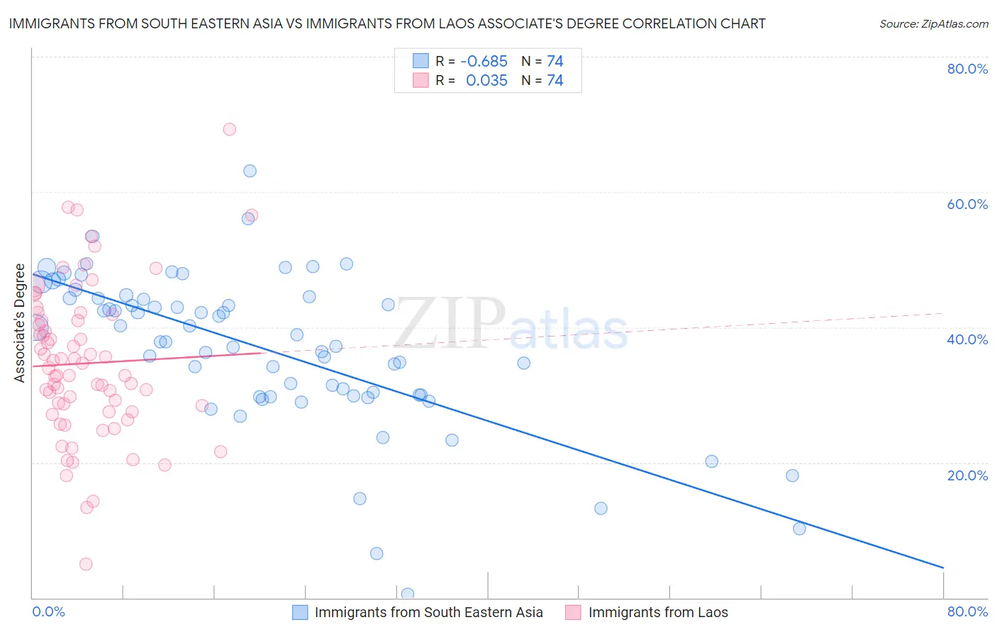 Immigrants from South Eastern Asia vs Immigrants from Laos Associate's Degree