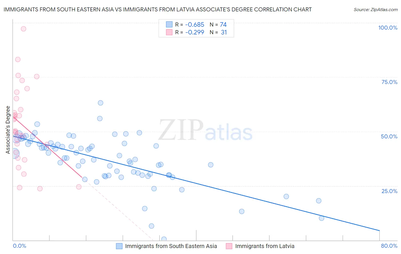 Immigrants from South Eastern Asia vs Immigrants from Latvia Associate's Degree