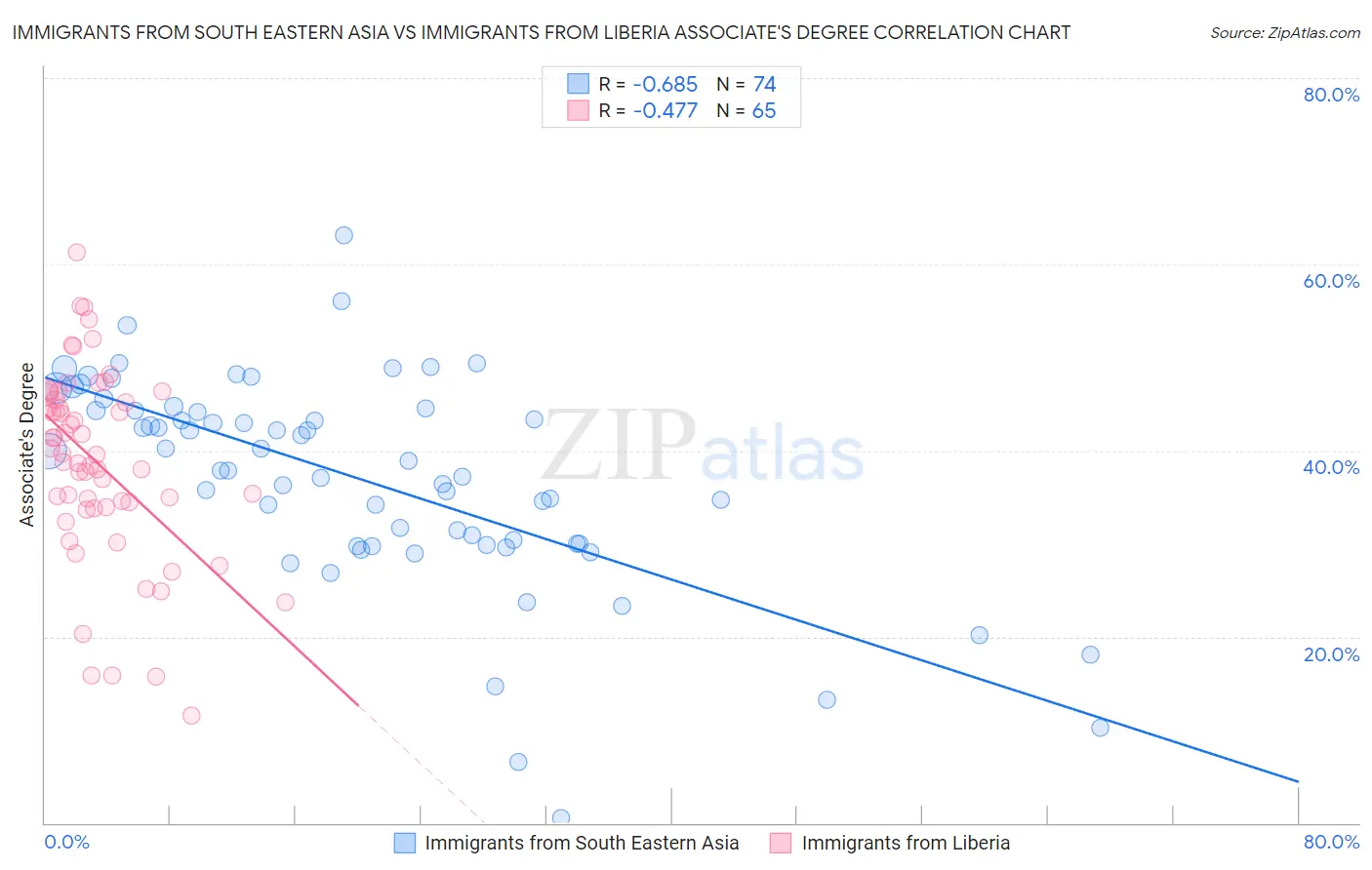 Immigrants from South Eastern Asia vs Immigrants from Liberia Associate's Degree