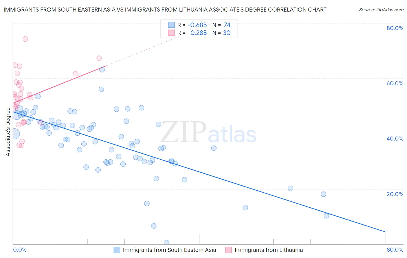 Immigrants from South Eastern Asia vs Immigrants from Lithuania Associate's Degree