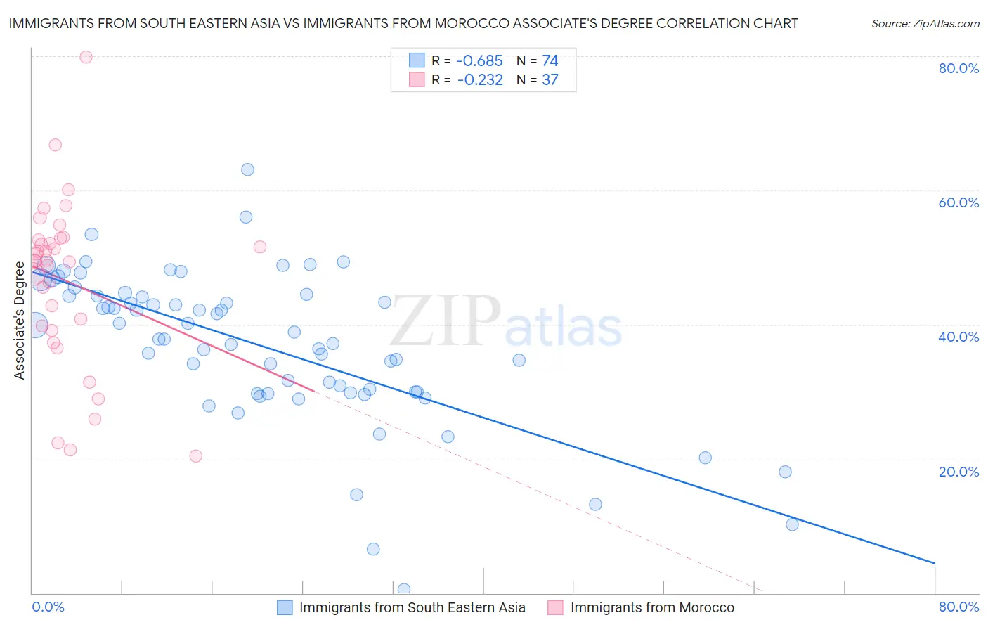Immigrants from South Eastern Asia vs Immigrants from Morocco Associate's Degree