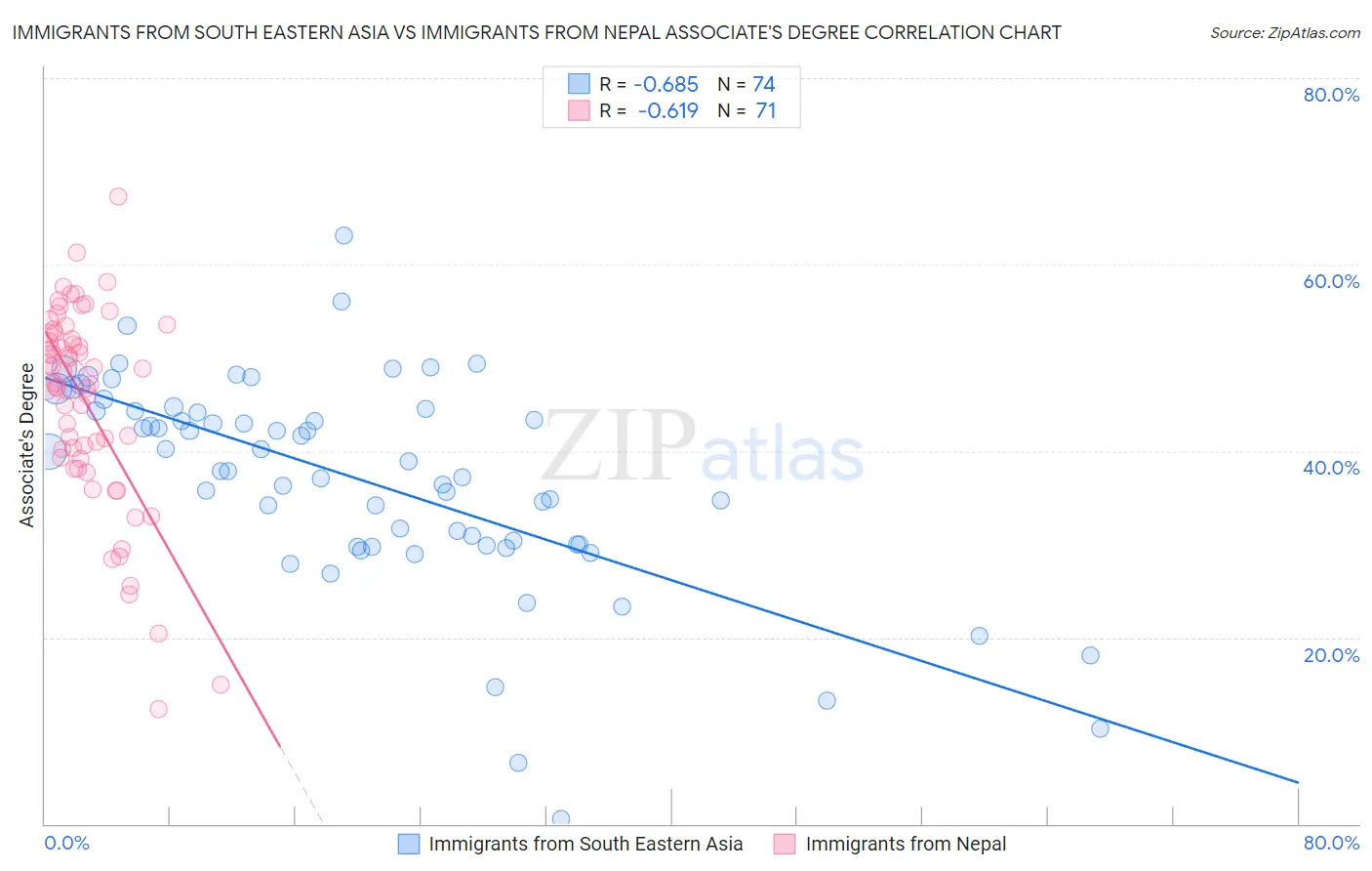 Immigrants from South Eastern Asia vs Immigrants from Nepal Associate's Degree