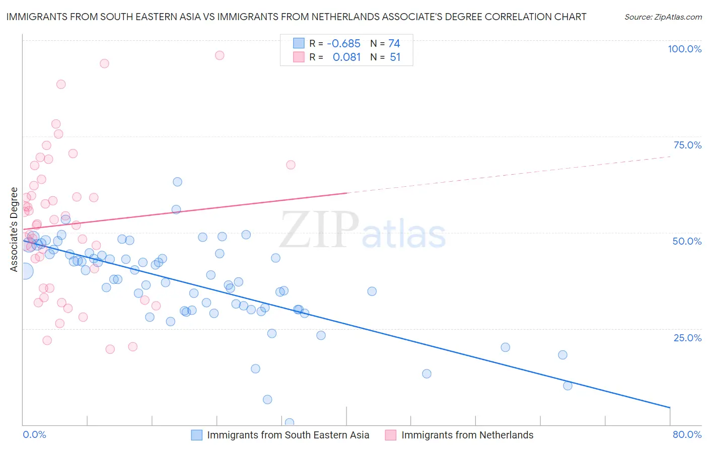 Immigrants from South Eastern Asia vs Immigrants from Netherlands Associate's Degree
