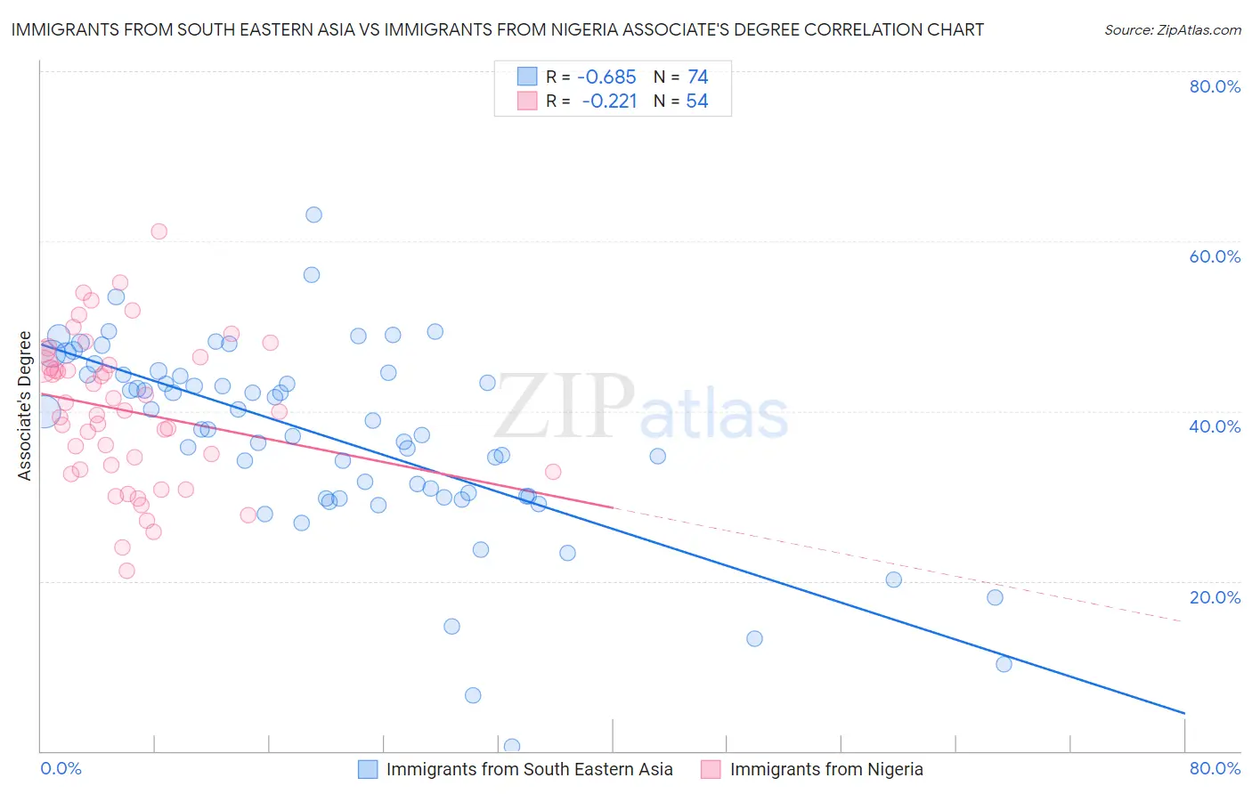 Immigrants from South Eastern Asia vs Immigrants from Nigeria Associate's Degree