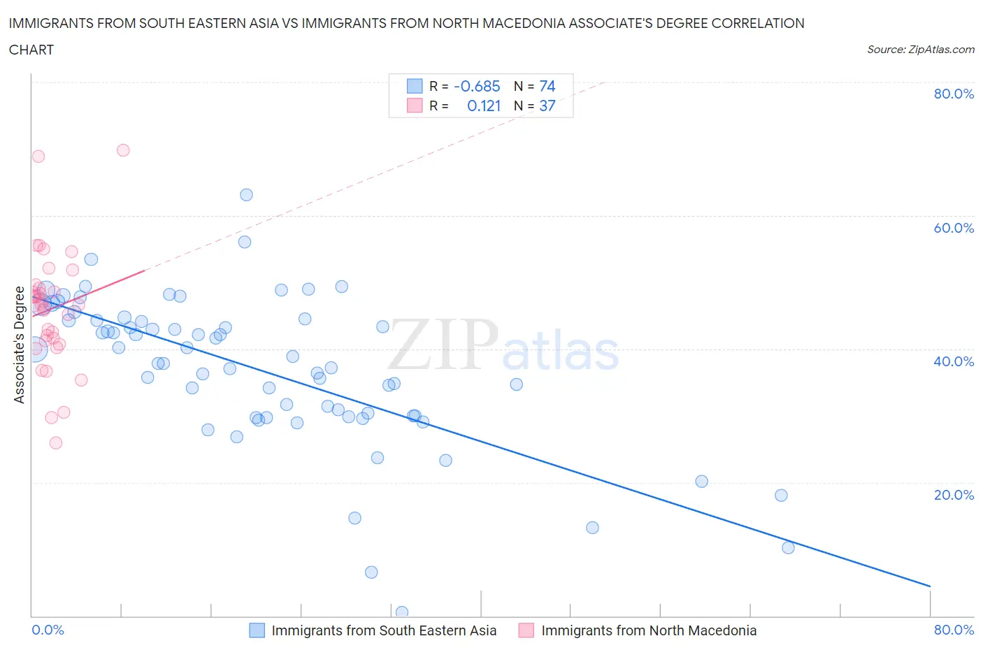 Immigrants from South Eastern Asia vs Immigrants from North Macedonia Associate's Degree