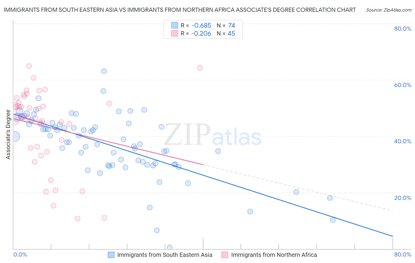 Immigrants from South Eastern Asia vs Immigrants from Northern Africa Associate's Degree