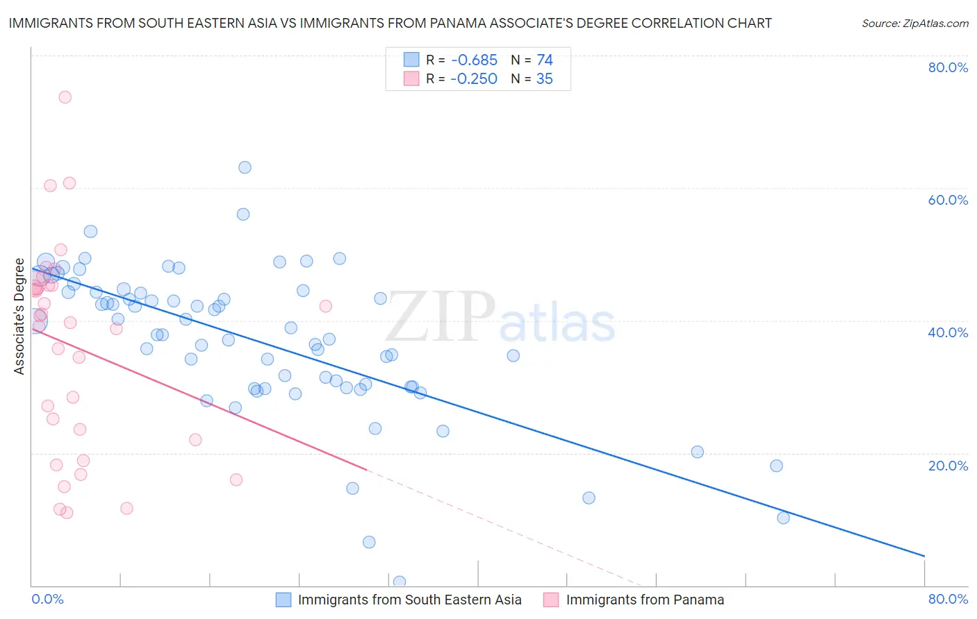 Immigrants from South Eastern Asia vs Immigrants from Panama Associate's Degree