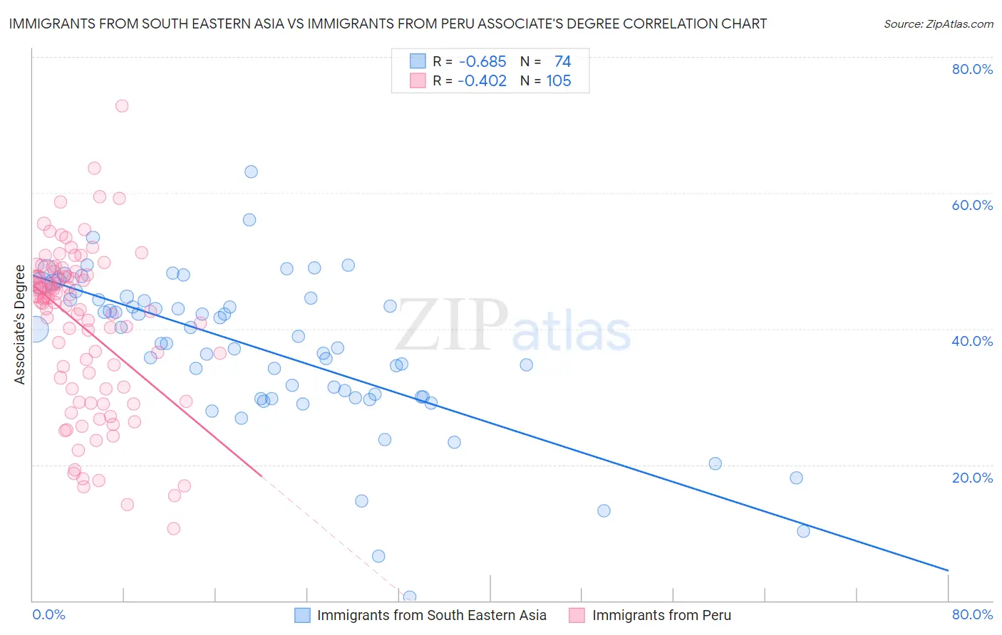 Immigrants from South Eastern Asia vs Immigrants from Peru Associate's Degree