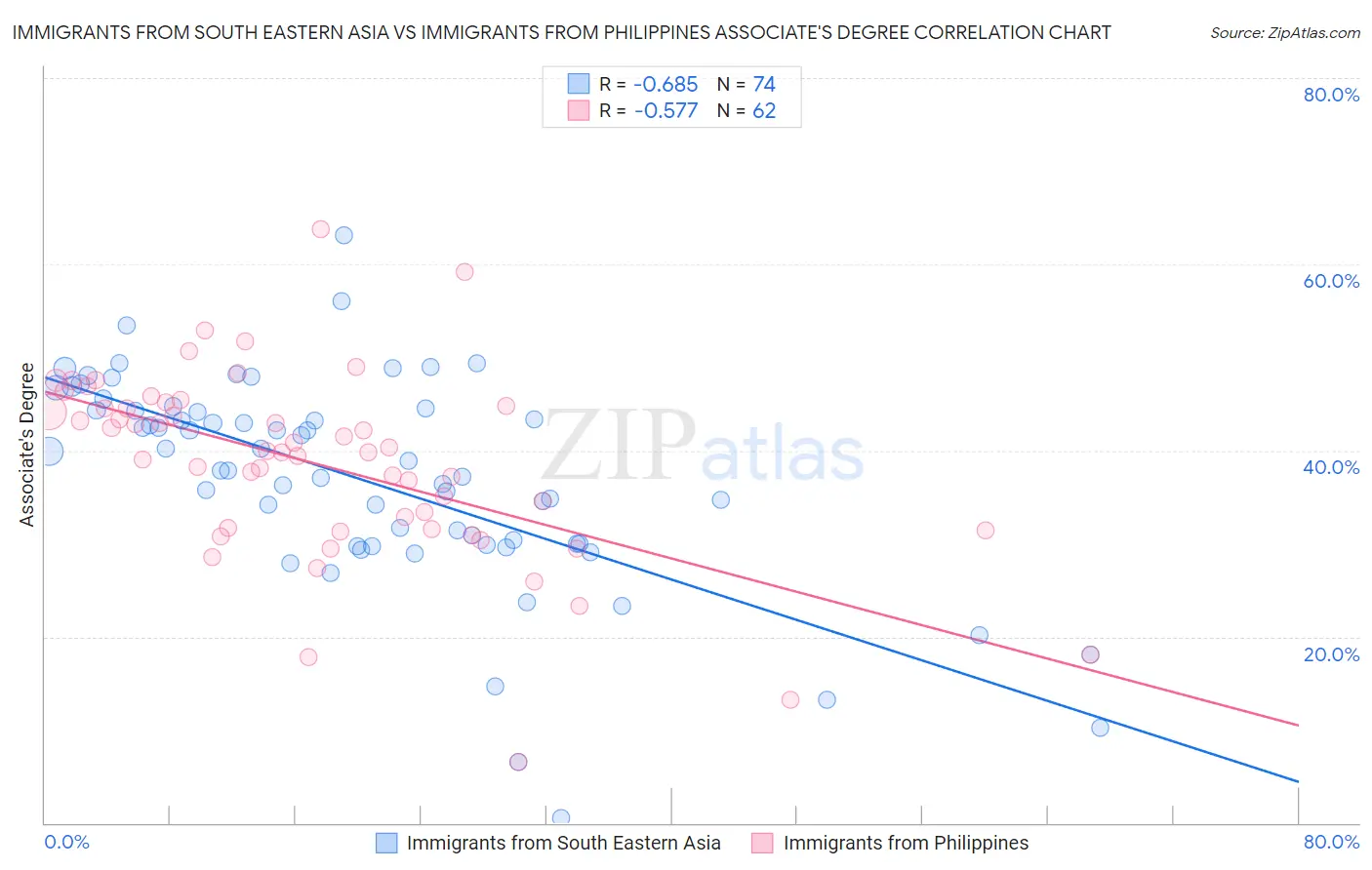 Immigrants from South Eastern Asia vs Immigrants from Philippines Associate's Degree