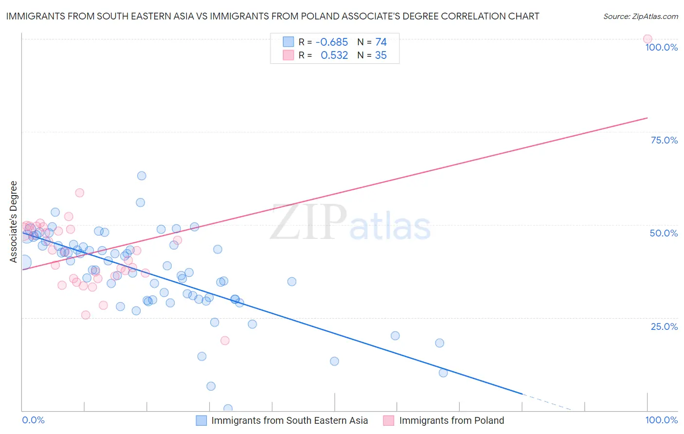 Immigrants from South Eastern Asia vs Immigrants from Poland Associate's Degree