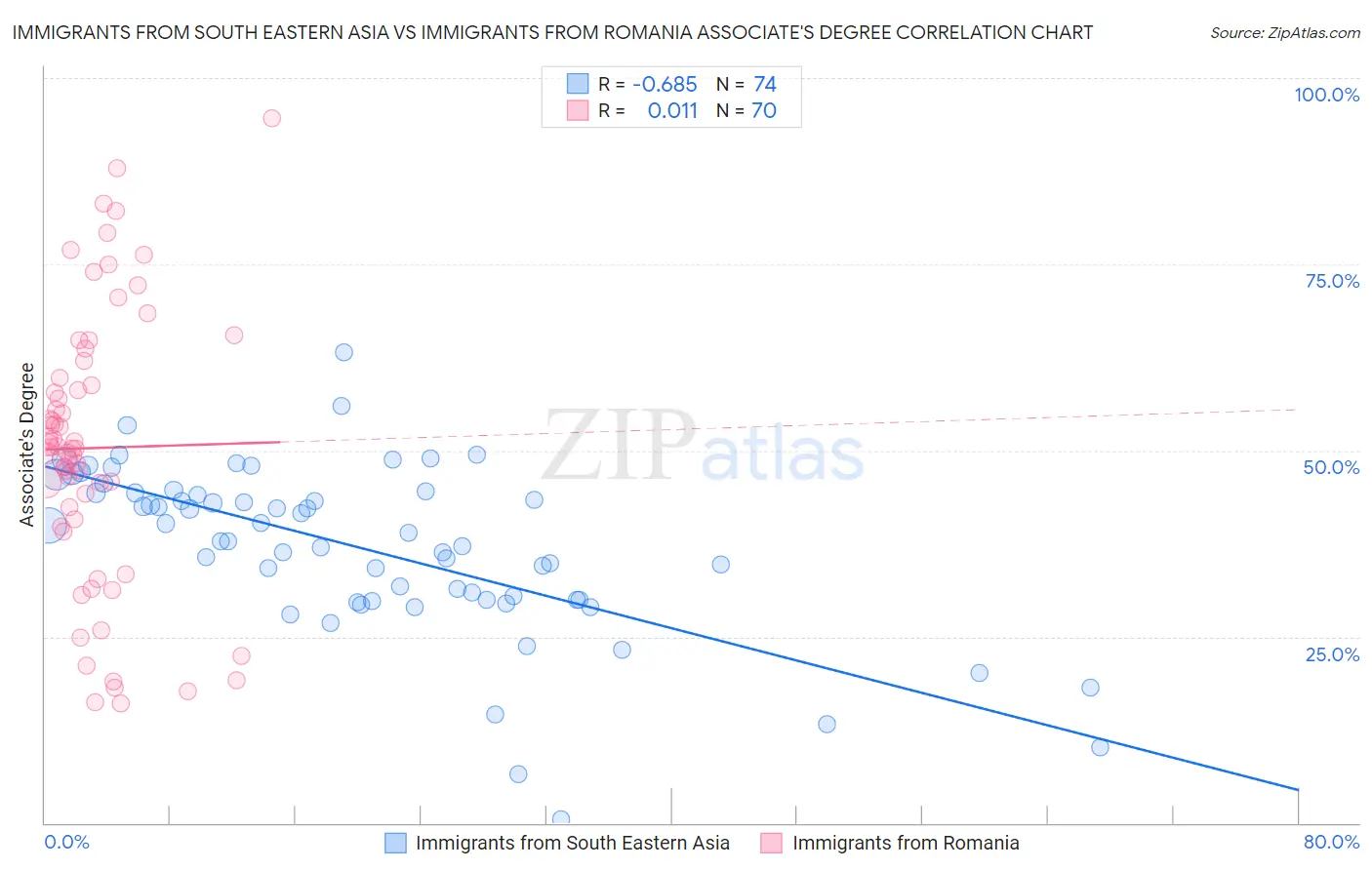 Immigrants from South Eastern Asia vs Immigrants from Romania Associate's Degree