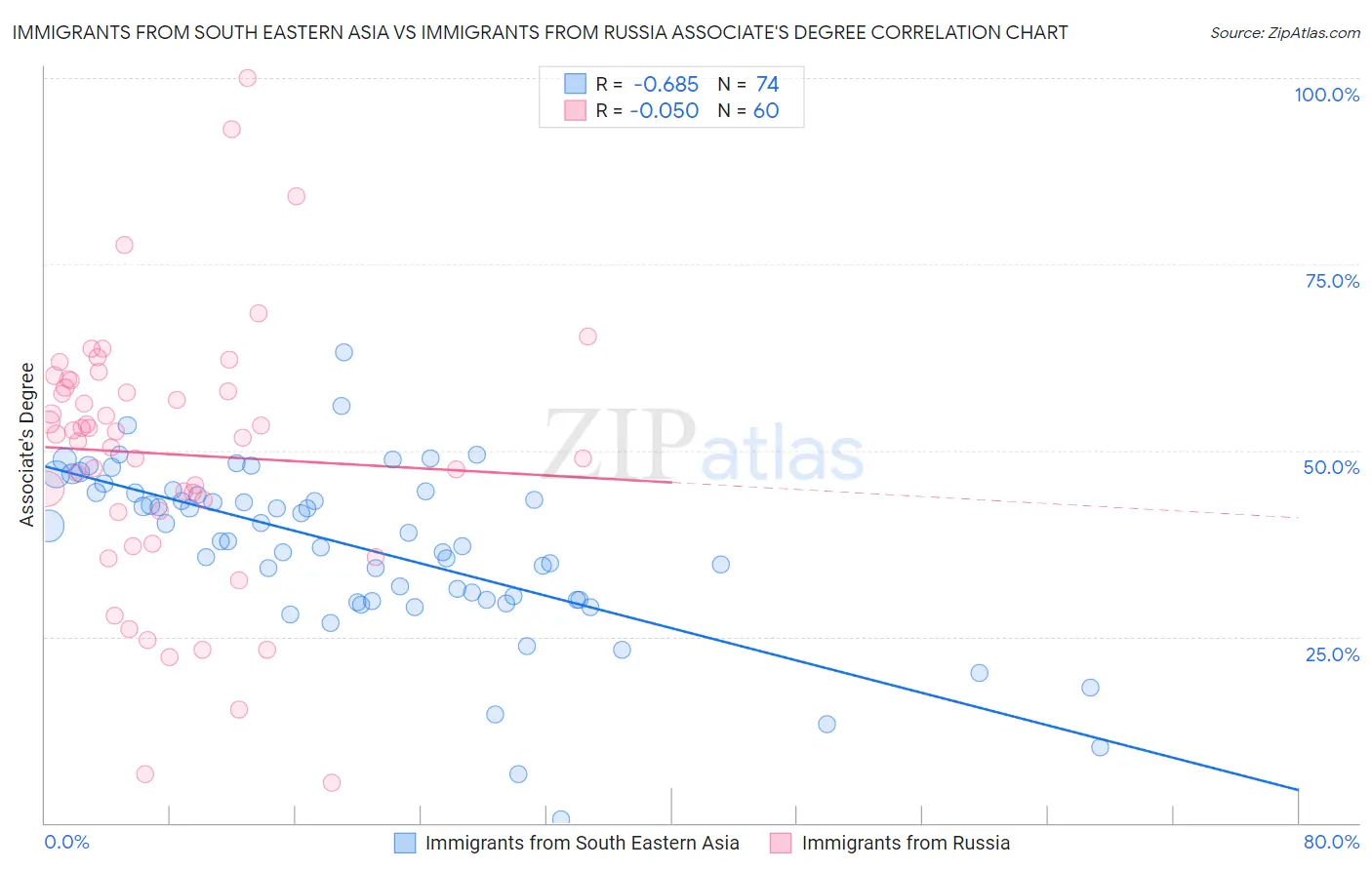 Immigrants from South Eastern Asia vs Immigrants from Russia Associate's Degree