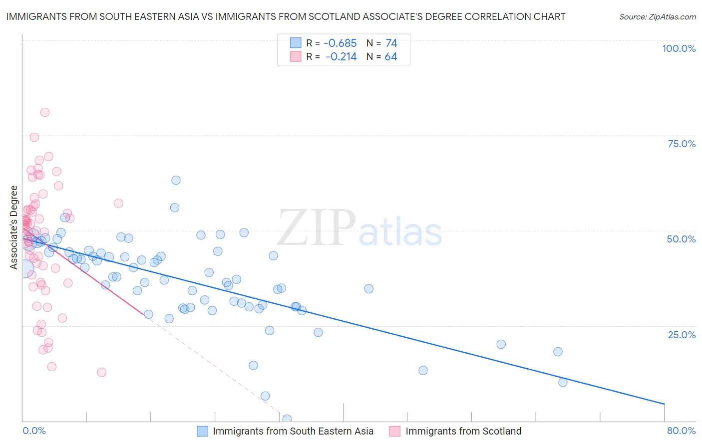 Immigrants from South Eastern Asia vs Immigrants from Scotland Associate's Degree