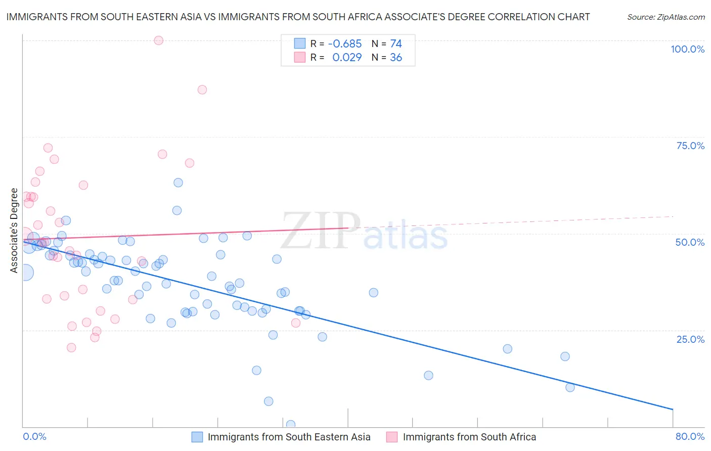 Immigrants from South Eastern Asia vs Immigrants from South Africa Associate's Degree