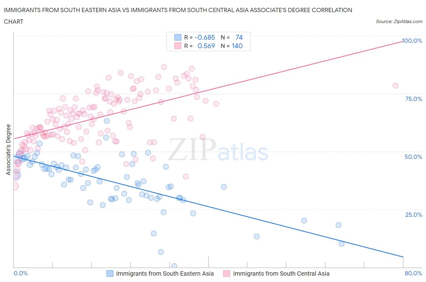 Immigrants from South Eastern Asia vs Immigrants from South Central Asia Associate's Degree
