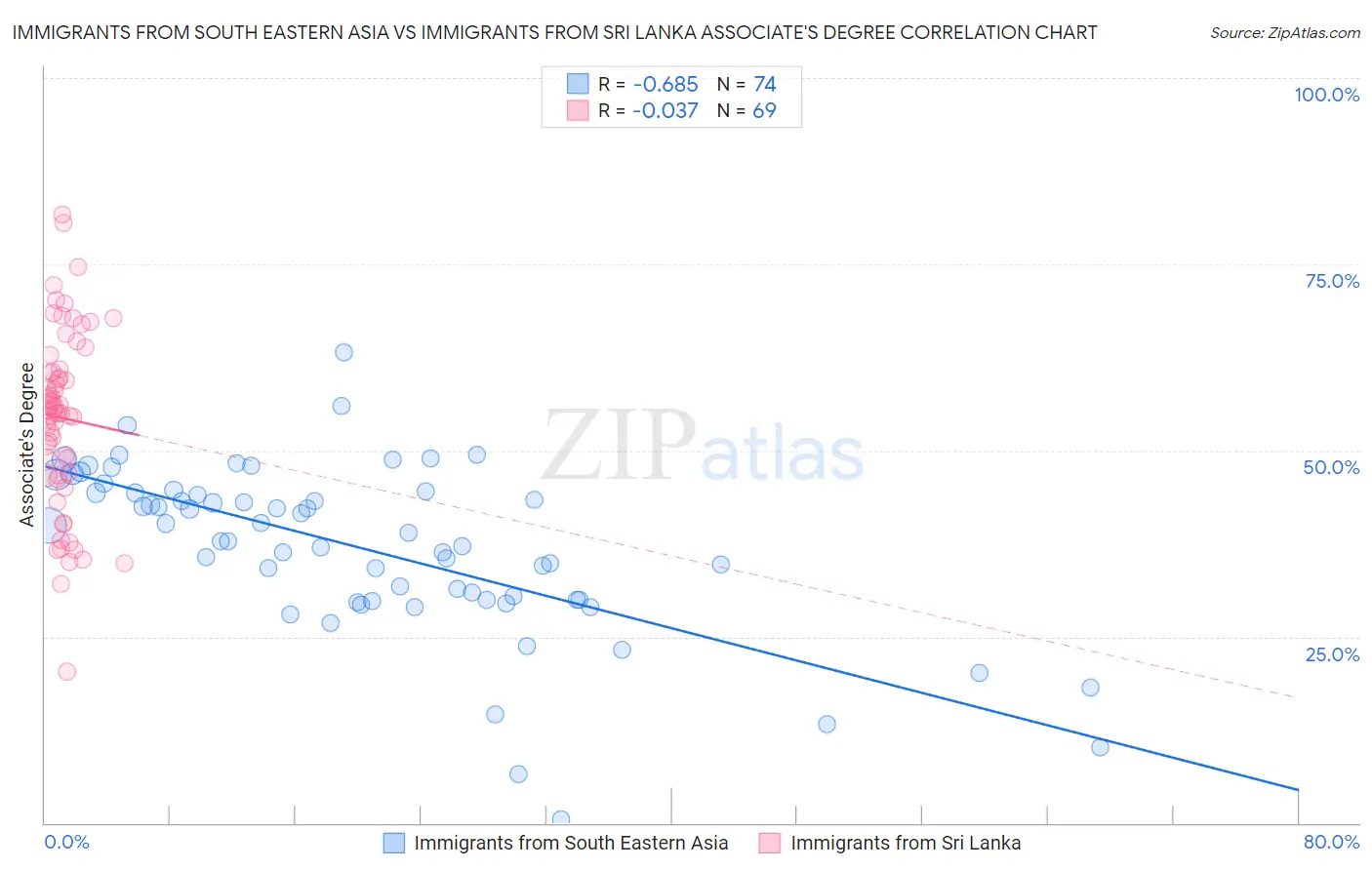 Immigrants from South Eastern Asia vs Immigrants from Sri Lanka Associate's Degree
