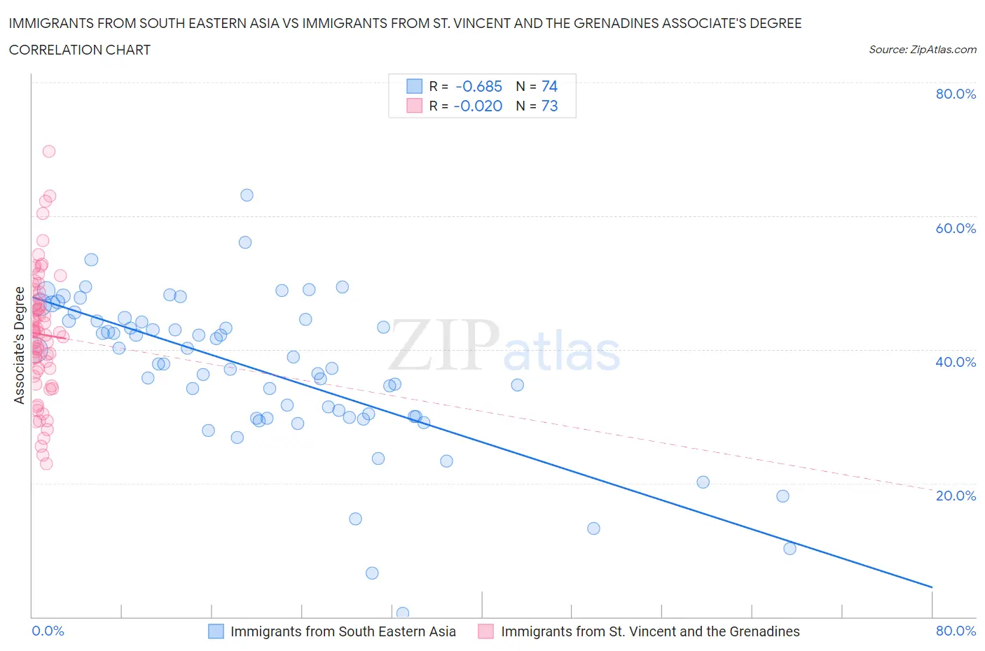Immigrants from South Eastern Asia vs Immigrants from St. Vincent and the Grenadines Associate's Degree