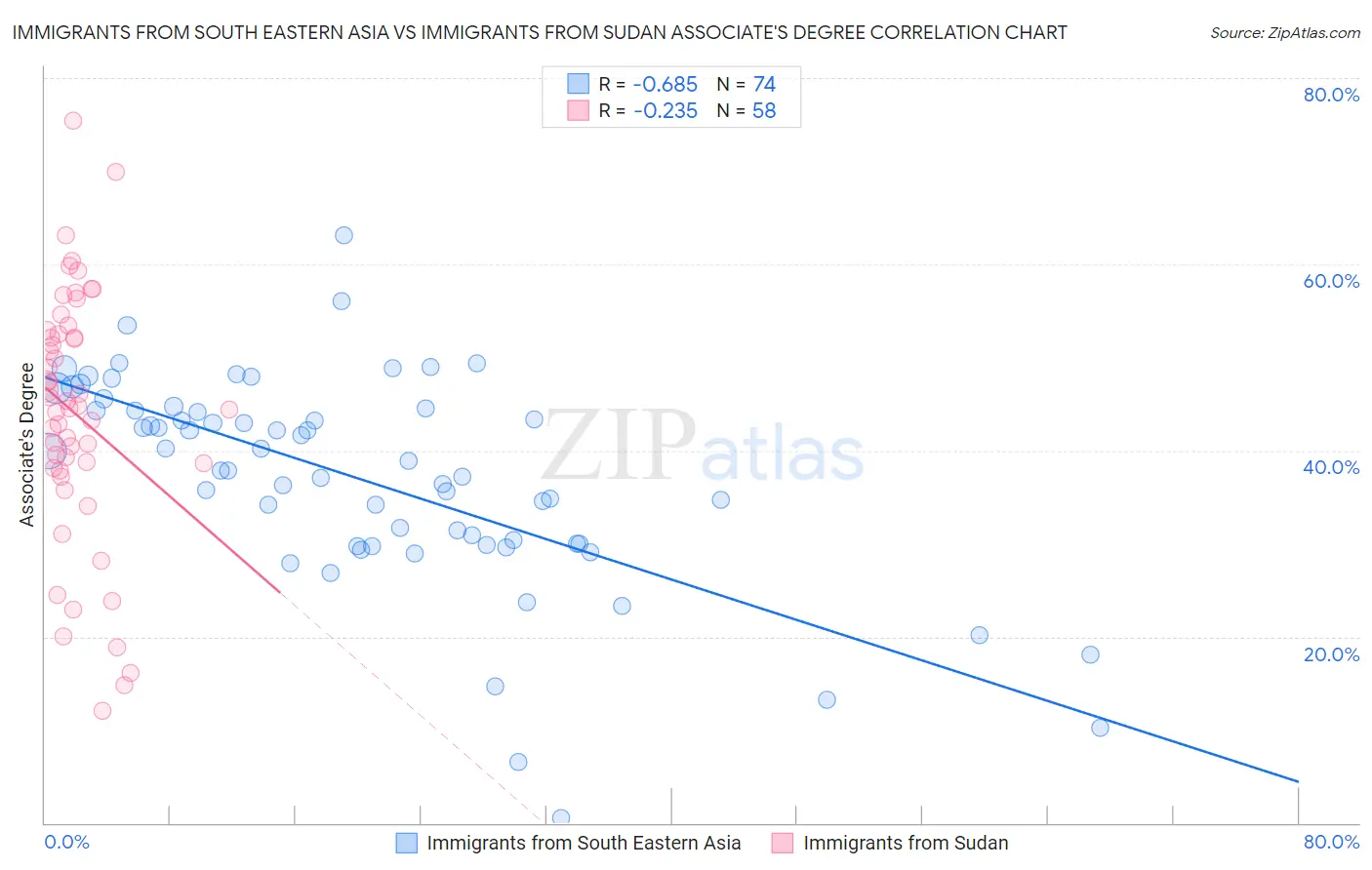 Immigrants from South Eastern Asia vs Immigrants from Sudan Associate's Degree