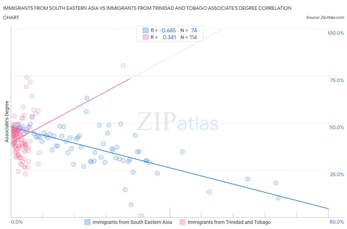 Immigrants from South Eastern Asia vs Immigrants from Trinidad and Tobago Associate's Degree