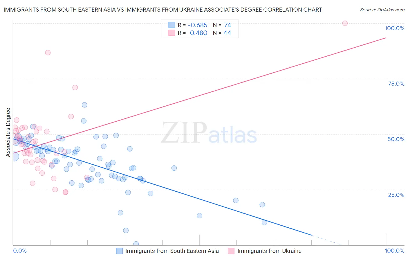 Immigrants from South Eastern Asia vs Immigrants from Ukraine Associate's Degree