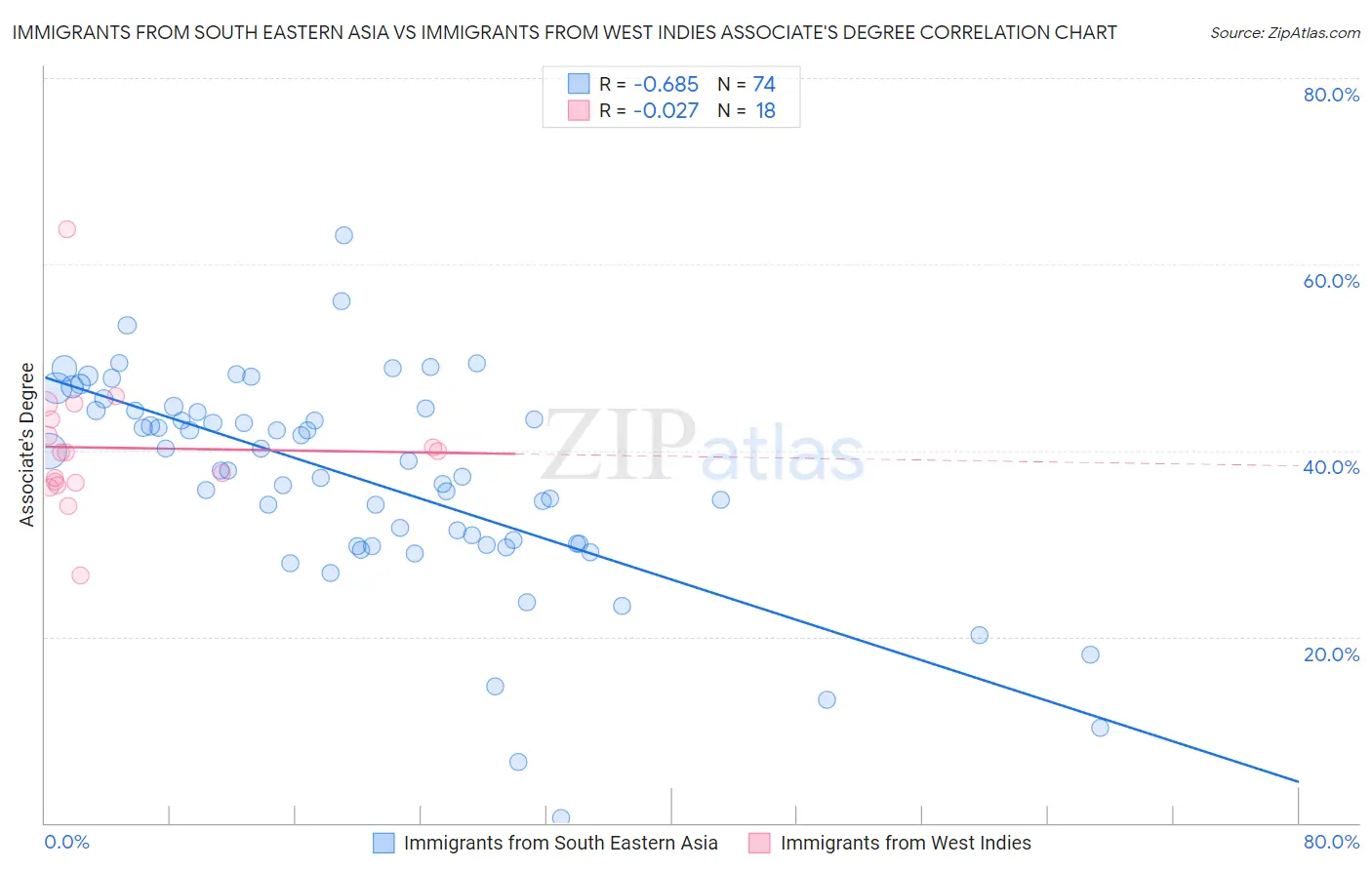 Immigrants from South Eastern Asia vs Immigrants from West Indies Associate's Degree
